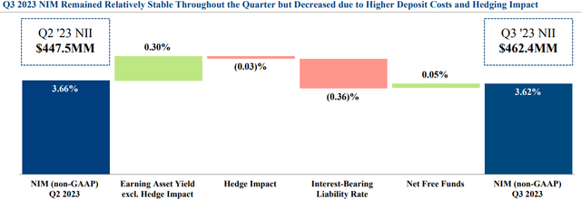 Wintrust Financial Corporation Q3 2023