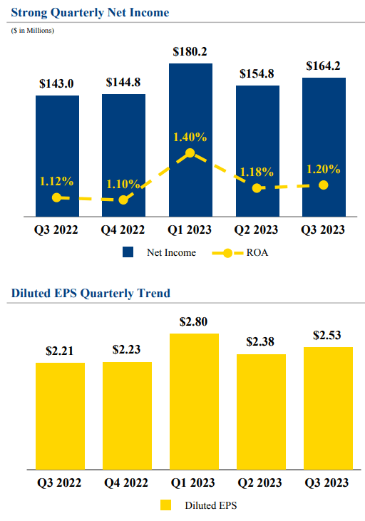 Wintrust Financial Corporation Q3 2023