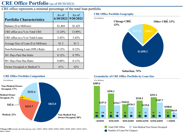 Wintrust Financial Corporation Q3 2023