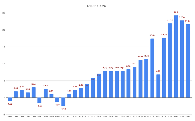 Diluted EPS