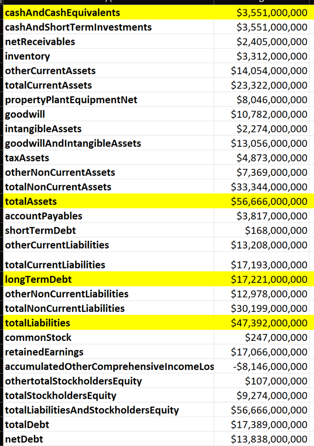 Balance Sheet latest quarter