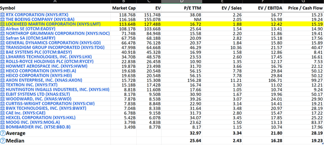 Defense and Aerospace industry Comparables for valuation metrics