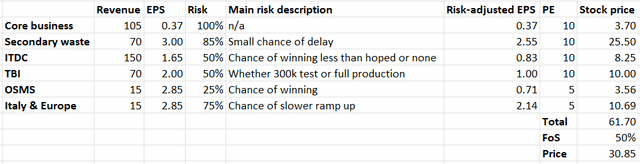 Simple valuation model for PESI