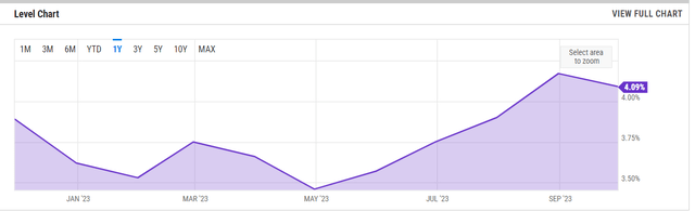 Interest Rates