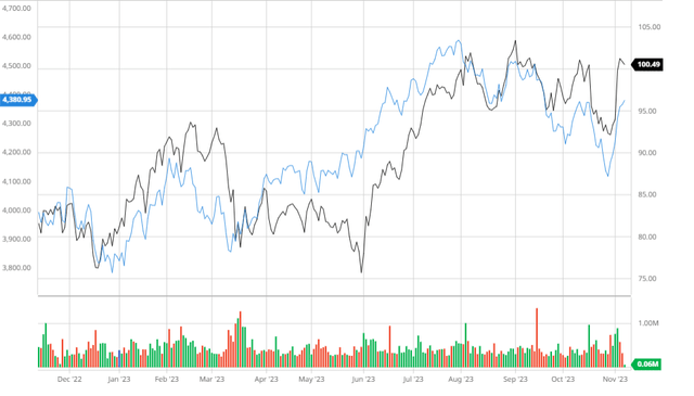 ITT Compared to the S&P 500