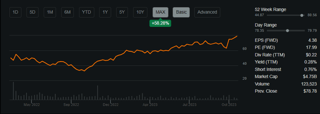 Share Performance