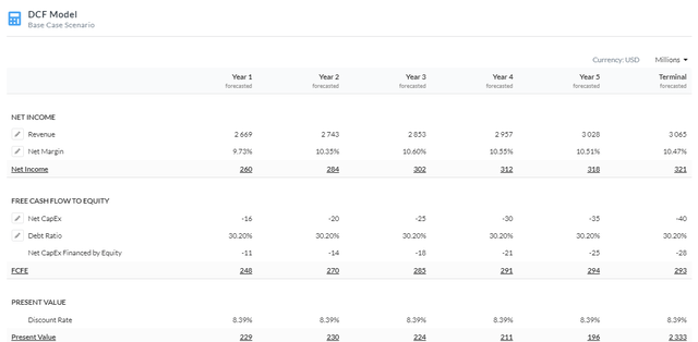 5Y Equity Model DCF Using FCFE