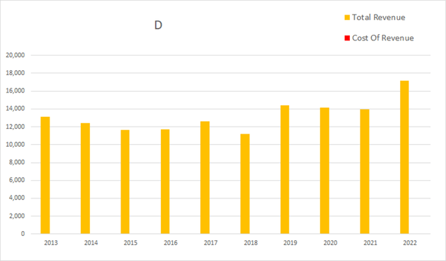 D Dominion Energy revenue