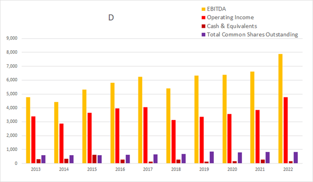 D dominion energy float dilution buyback cash income