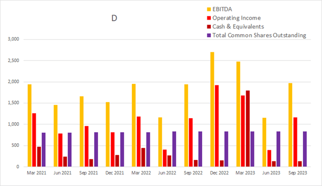 D dominion energy float buyback dilution cash income