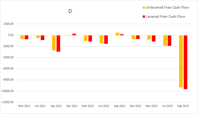 D dominion energy cash flow levered unlevered