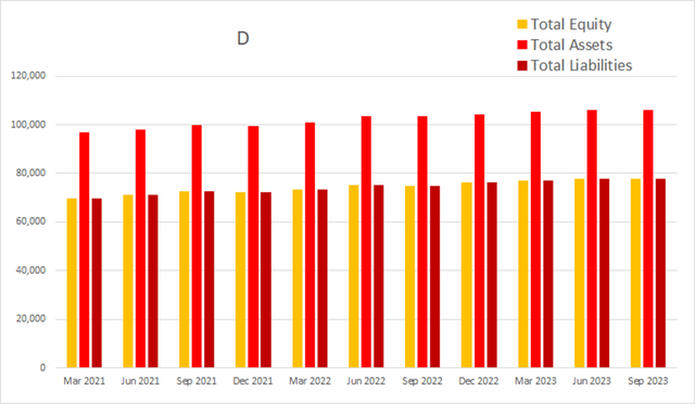 D dominion energy equity assets liabilities