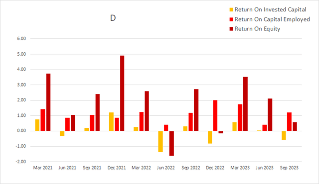 D dominion energy return on invested capital equity employed roic roce roe