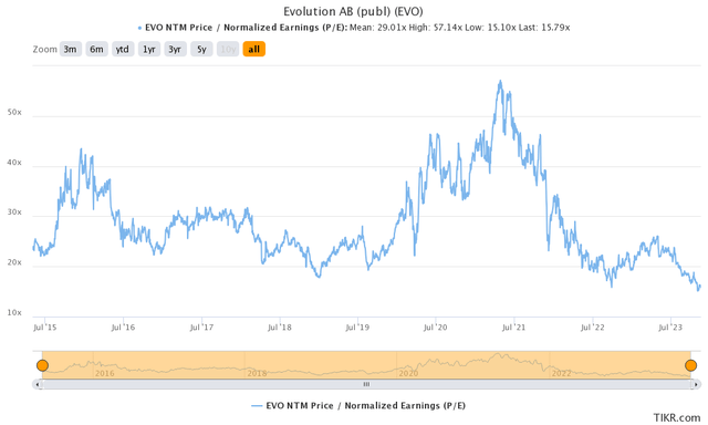 Evolution AB's valuation