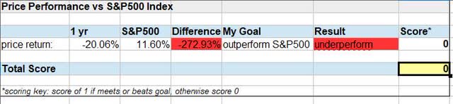 Sysco - performance vs S&P