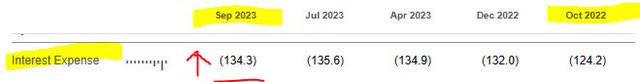 Sysco - rise in interest expense