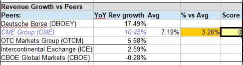 CME - growth vs peers