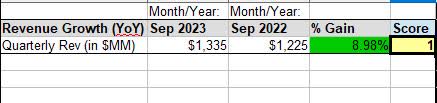 CME - revenue YoY growth