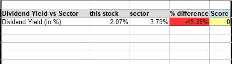 CME - dividend yield vs sector