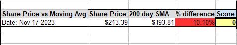 CME - share price vs moving avg