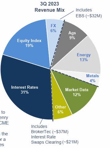 CME - revenue diversification