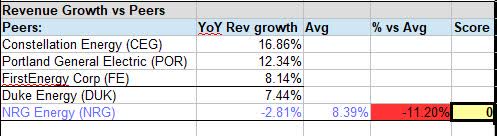 NRG - growth vs peers