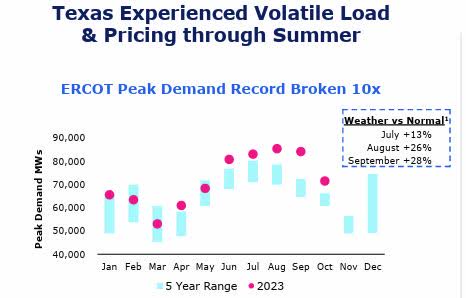 NRG - peak loads reached summer 2023