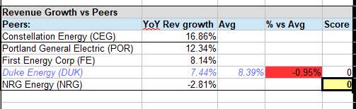 Duke Energy - growth vs peers