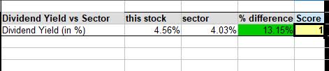 Duke Energy - dividend yield vs sector