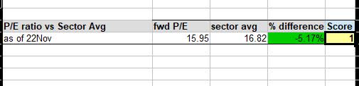 Duke Energy - P/E ratio