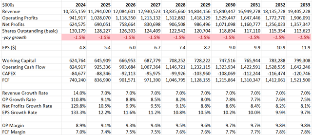 BAH DCF-Author's Calculation