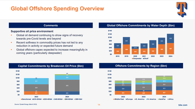 global offshore spending