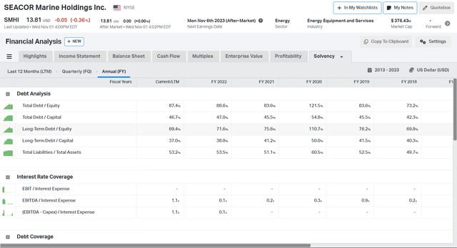 Seacor ccapital structure