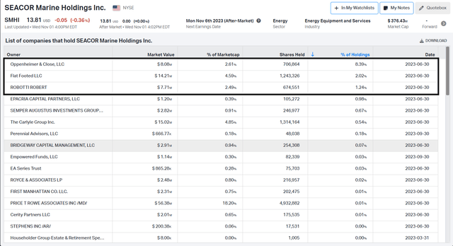 Seacor shareholders