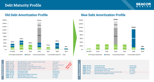 Seacor debt profile