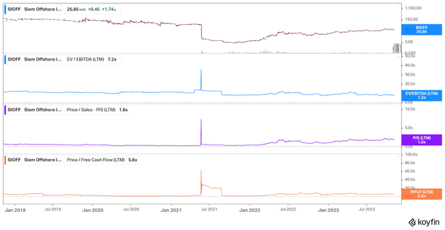 Siem Offshore EV/EBITDA, Price/Sales, Price/FCF