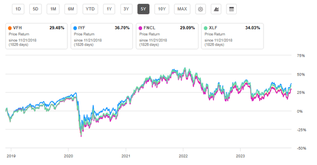 VFH, IYF, FNCL, and XLF 5-Year Total Performance