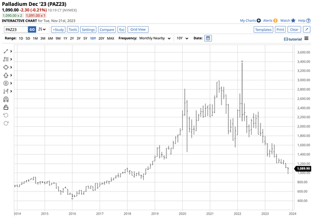 Bearish trend since March 2022 that took palladium to a five-year low