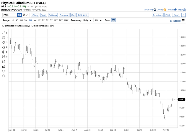 Recovery since the most recent low