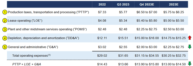 MTDR Cost of Production