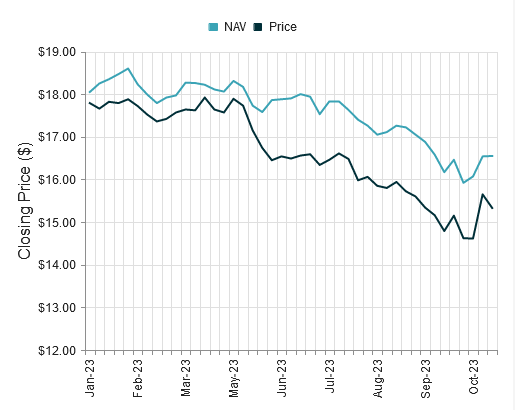 BBN Price and NAV YTD