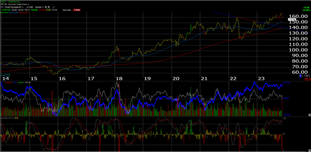 Walmart’s weekly chart