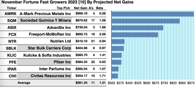 F100-FG23 (1A) GAINERS NOV23-24