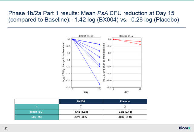 BX004 Results from Part 1, Phase 1b/2a Clinial Study in CF