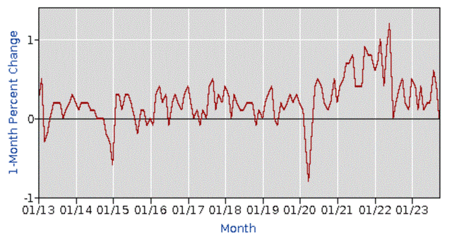 CPI chart