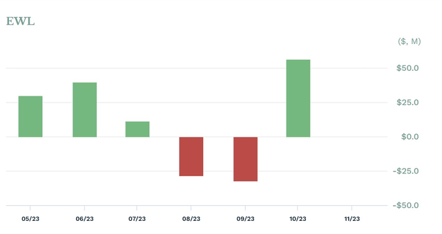 fund flows