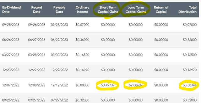 Fund's dividend breakdown