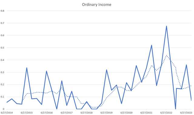 Ordinary Income Historical