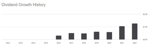 IQDG Dividend History