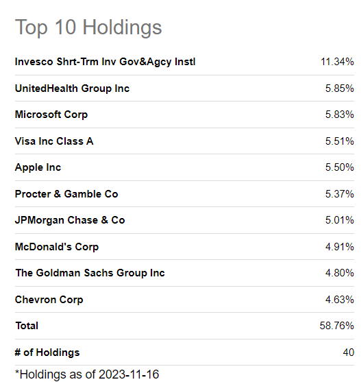 Fund's Top Holdings